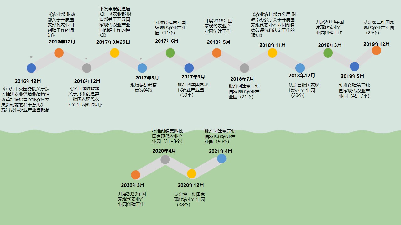 现代农业产业园规划——北京中农富通园艺有限公司